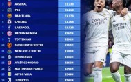 世界俱乐部身价前20：皇马13.4亿欧第1，曼城第2，阿森纳第3