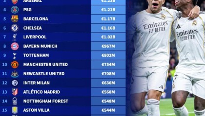 世界俱乐部身价前20：皇马13.4亿欧第1，曼城第2，阿森纳第3
