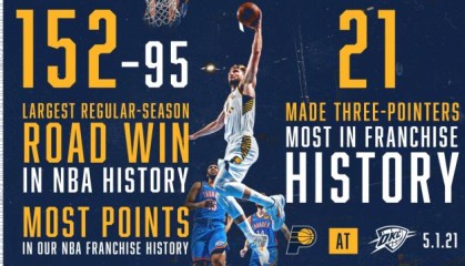 57分分差刷新纪录 步行者给年轻雷霆上了惨痛一课