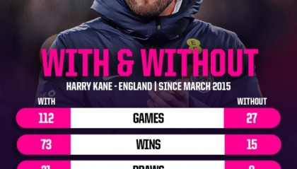 星空娱乐APP下载-关键球员！凯恩在场英格兰胜率65.2%，缺席胜率降至55.6%